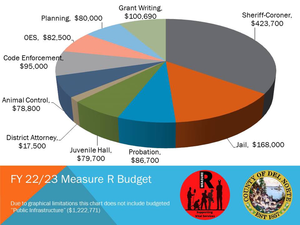 Measure R Budget Pie Chart